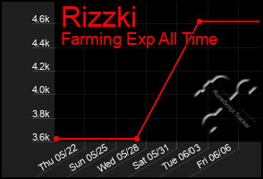 Total Graph of Rizzki