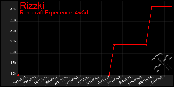 Last 31 Days Graph of Rizzki