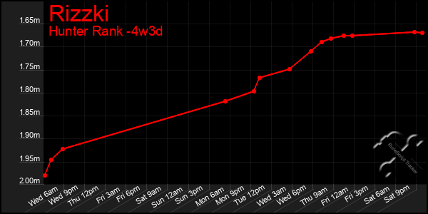 Last 31 Days Graph of Rizzki