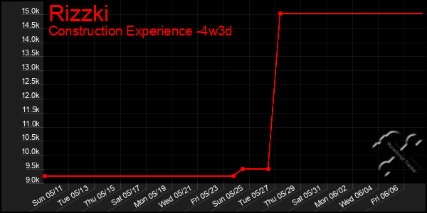 Last 31 Days Graph of Rizzki