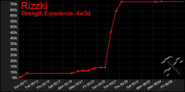 Last 31 Days Graph of Rizzki