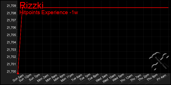 Last 7 Days Graph of Rizzki