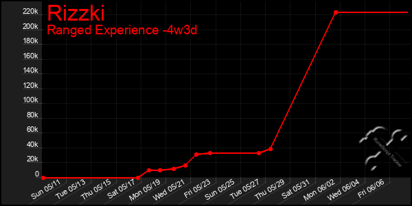 Last 31 Days Graph of Rizzki