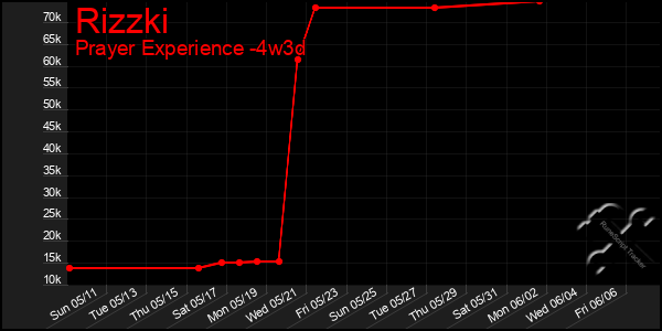 Last 31 Days Graph of Rizzki