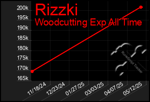 Total Graph of Rizzki