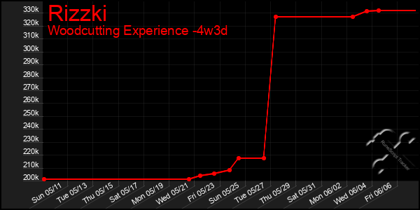 Last 31 Days Graph of Rizzki
