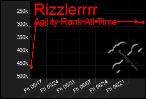Total Graph of Rizzlerrrr