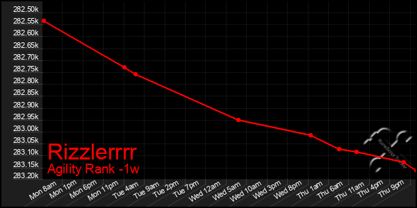 Last 7 Days Graph of Rizzlerrrr