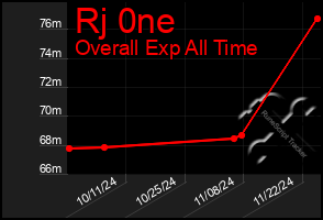 Total Graph of Rj 0ne