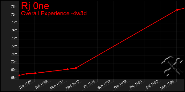 Last 31 Days Graph of Rj 0ne