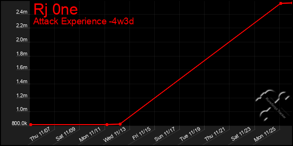 Last 31 Days Graph of Rj 0ne