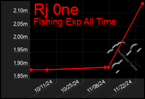 Total Graph of Rj 0ne