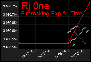 Total Graph of Rj 0ne