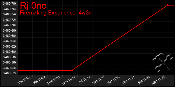 Last 31 Days Graph of Rj 0ne