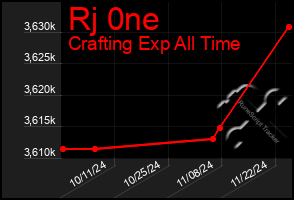 Total Graph of Rj 0ne