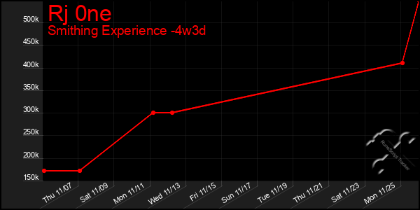 Last 31 Days Graph of Rj 0ne