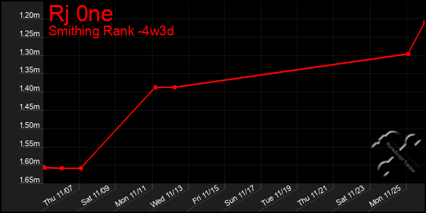 Last 31 Days Graph of Rj 0ne