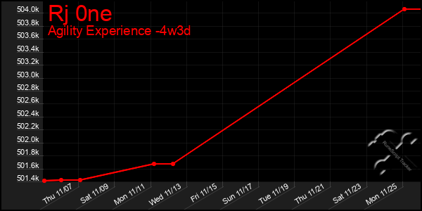 Last 31 Days Graph of Rj 0ne