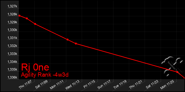 Last 31 Days Graph of Rj 0ne