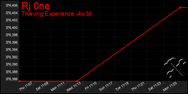 Last 31 Days Graph of Rj 0ne