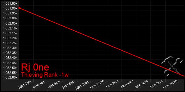 Last 7 Days Graph of Rj 0ne