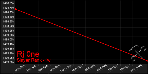 Last 7 Days Graph of Rj 0ne