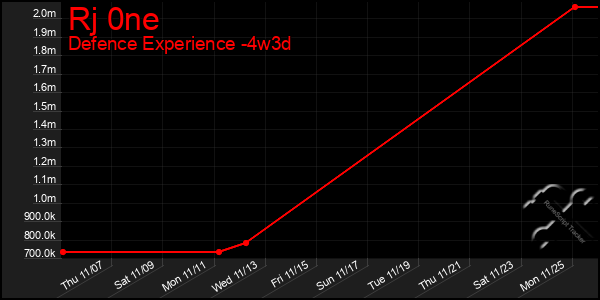 Last 31 Days Graph of Rj 0ne