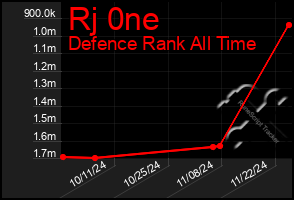 Total Graph of Rj 0ne