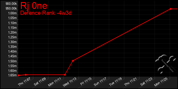 Last 31 Days Graph of Rj 0ne