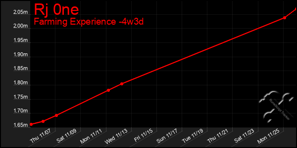 Last 31 Days Graph of Rj 0ne