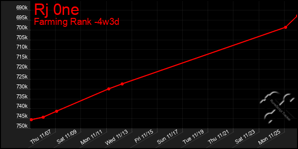 Last 31 Days Graph of Rj 0ne