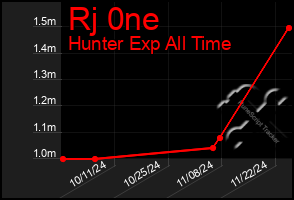 Total Graph of Rj 0ne