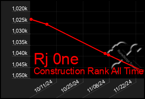 Total Graph of Rj 0ne