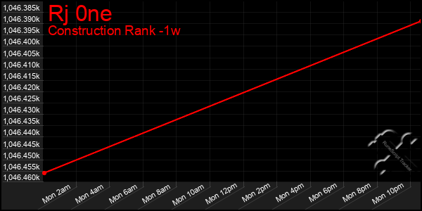 Last 7 Days Graph of Rj 0ne