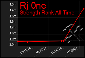 Total Graph of Rj 0ne