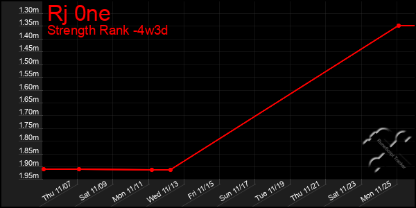 Last 31 Days Graph of Rj 0ne