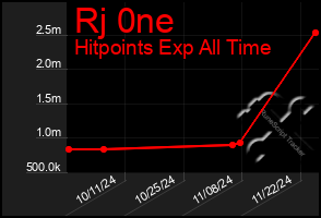 Total Graph of Rj 0ne