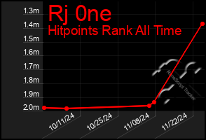 Total Graph of Rj 0ne