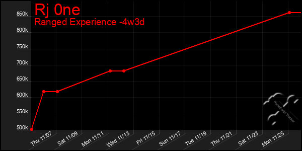 Last 31 Days Graph of Rj 0ne