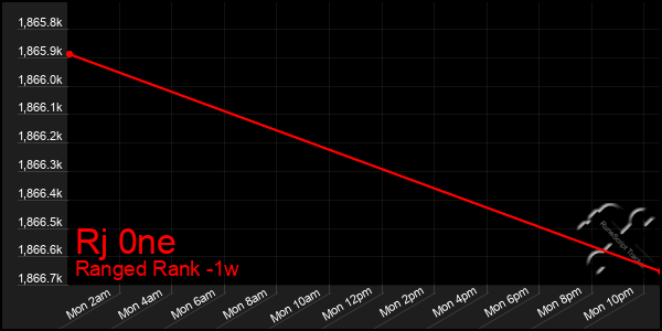 Last 7 Days Graph of Rj 0ne