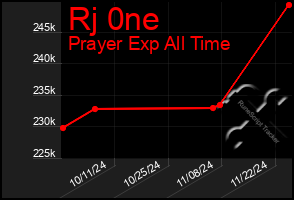 Total Graph of Rj 0ne