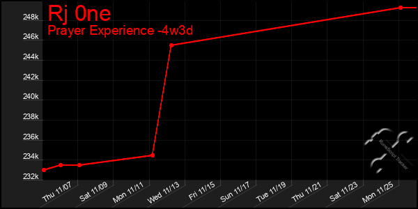 Last 31 Days Graph of Rj 0ne