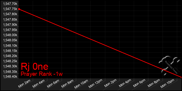 Last 7 Days Graph of Rj 0ne