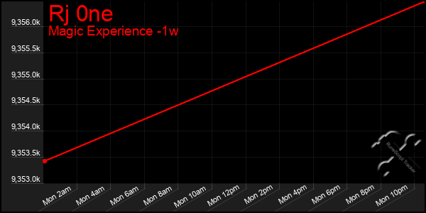 Last 7 Days Graph of Rj 0ne