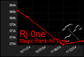 Total Graph of Rj 0ne