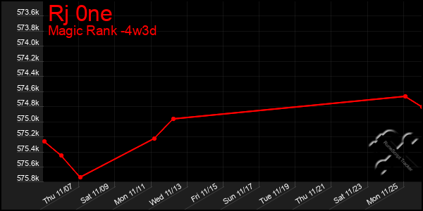 Last 31 Days Graph of Rj 0ne