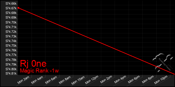 Last 7 Days Graph of Rj 0ne