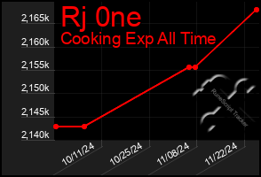 Total Graph of Rj 0ne