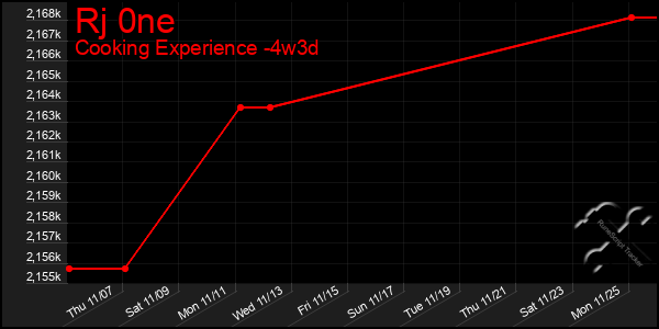 Last 31 Days Graph of Rj 0ne