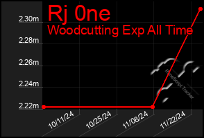 Total Graph of Rj 0ne